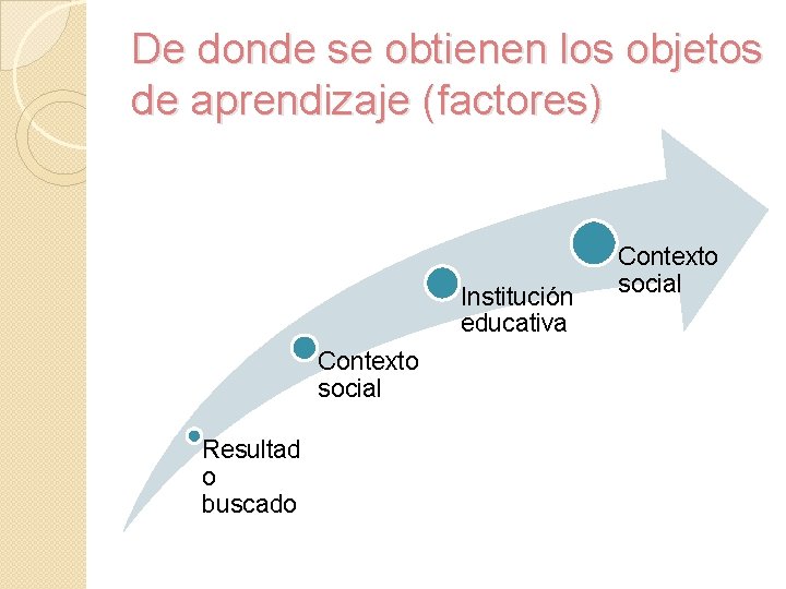 De donde se obtienen los objetos de aprendizaje (factores) Institución educativa Contexto social Resultad