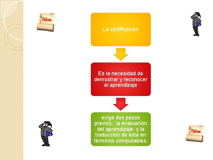 La certificación Es la necesidad de demostrar y reconocer el aprendizaje exige dos pasos