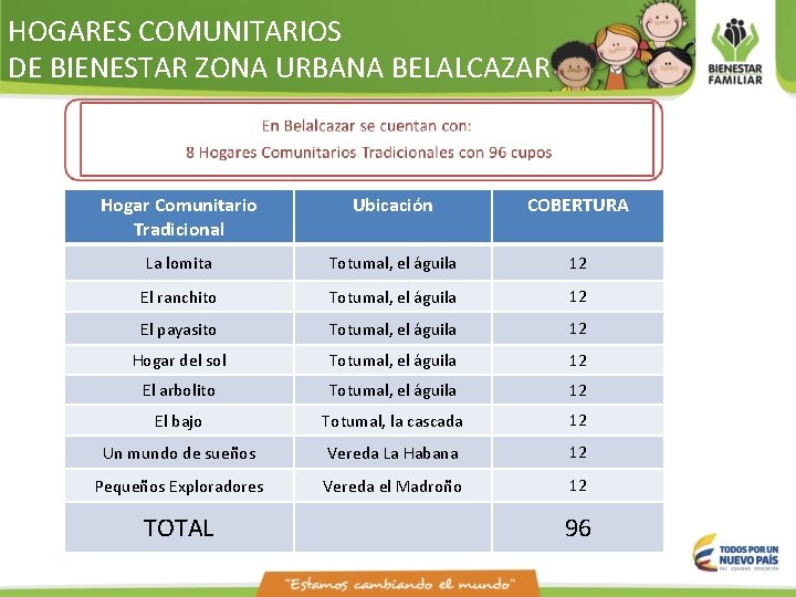 HOGARES COMUNITARIOS DE BIENESTAR ZONA URBANA BELALCAZAR Hogar Comunitario Tradicional Ubicación COBERTURA La lomita