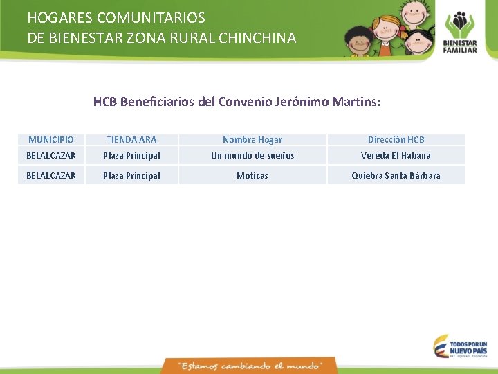 HOGARES COMUNITARIOS DE BIENESTAR ZONA RURAL CHINA HCB Beneficiarios del Convenio Jerónimo Martins: MUNICIPIO