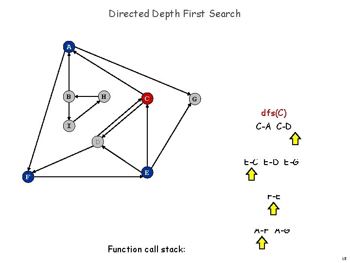 Directed Depth First Search A B H C G dfs(C) C-A C-D I D