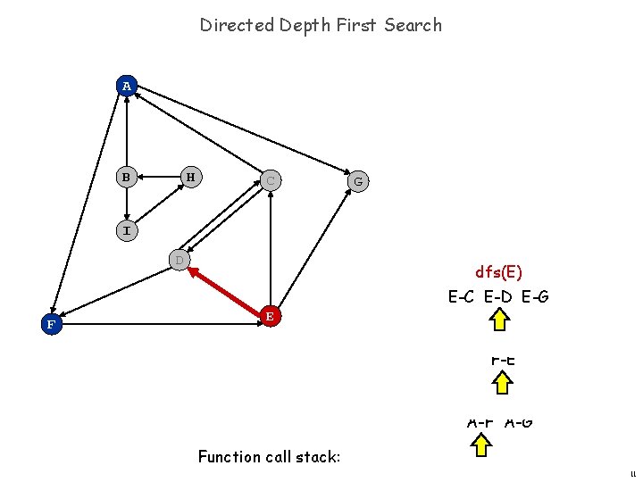 Directed Depth First Search A B H C G I D dfs(E) E-C E-D