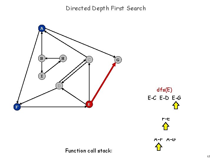 Directed Depth First Search A B H C G I D dfs(E) E-C E-D