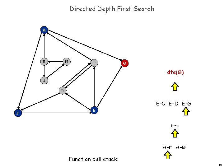 Directed Depth First Search A B H C G dfs(G) I D dfs(E) E-C