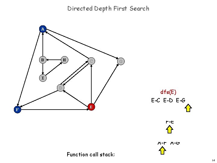 Directed Depth First Search A B H C G I D dfs(E) E-C E-D