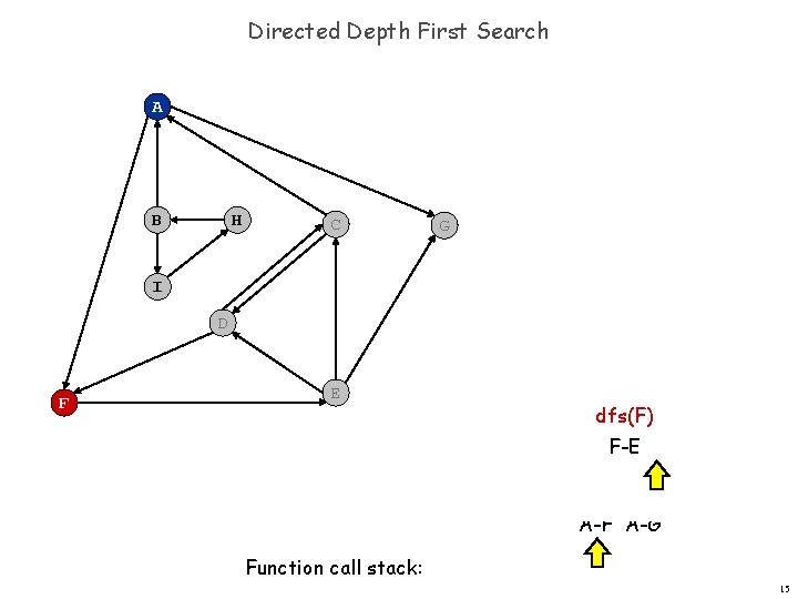 Directed Depth First Search A B H C G I D F E dfs(F)