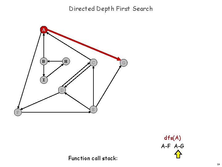 Directed Depth First Search A B H C G I D F E dfs(A)