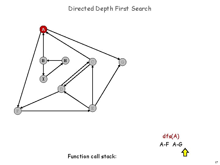Directed Depth First Search A B H C G I D F E dfs(A)