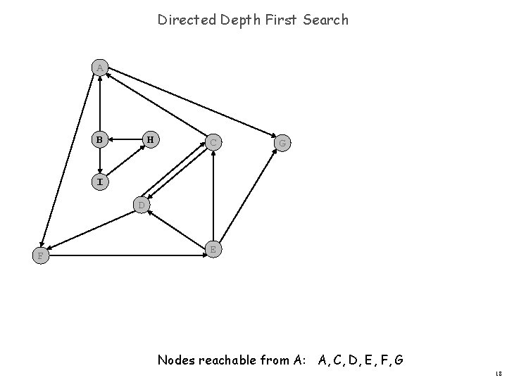 Directed Depth First Search A B H C G I D F E Nodes