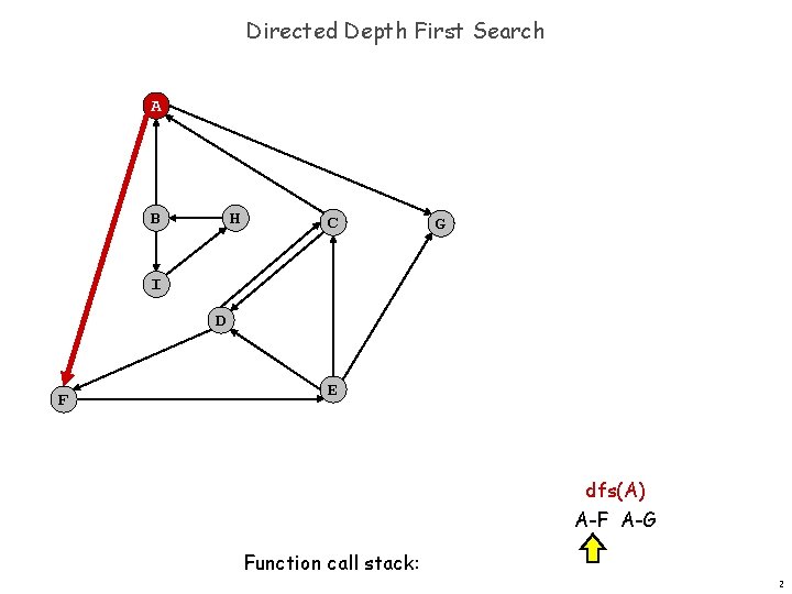 Directed Depth First Search A B H C G I D F E dfs(A)