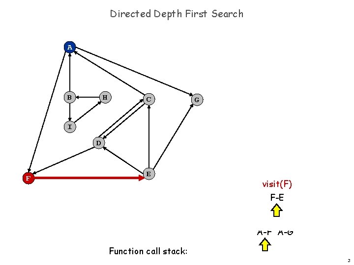 Directed Depth First Search A B H C G I D F E visit(F)
