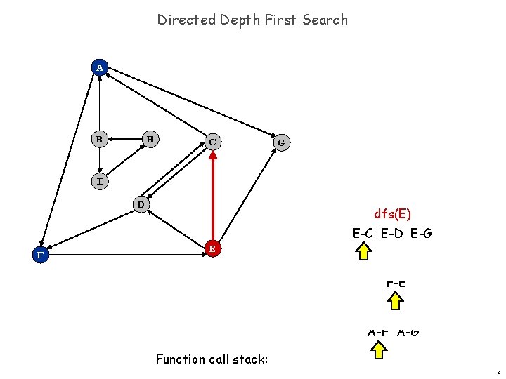 Directed Depth First Search A B H C G I D dfs(E) E-C E-D