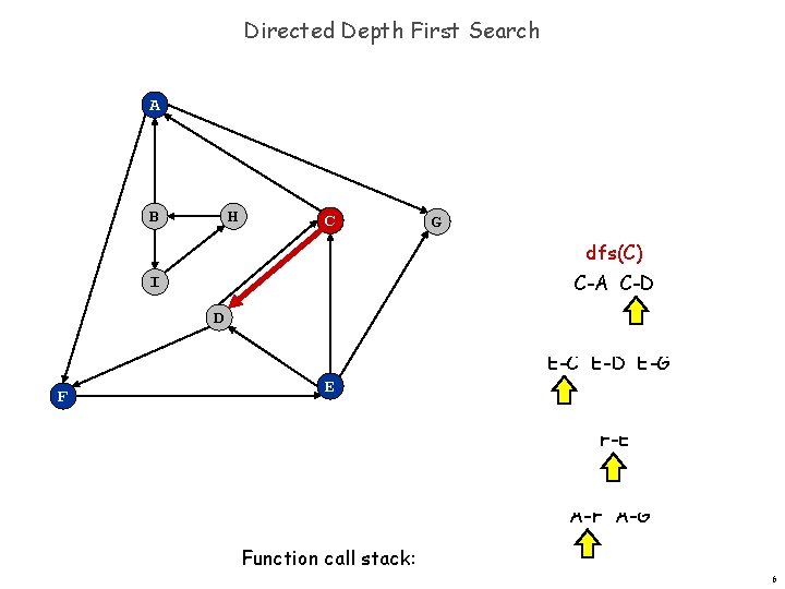 Directed Depth First Search A B H C G dfs(C) C-A C-D I D