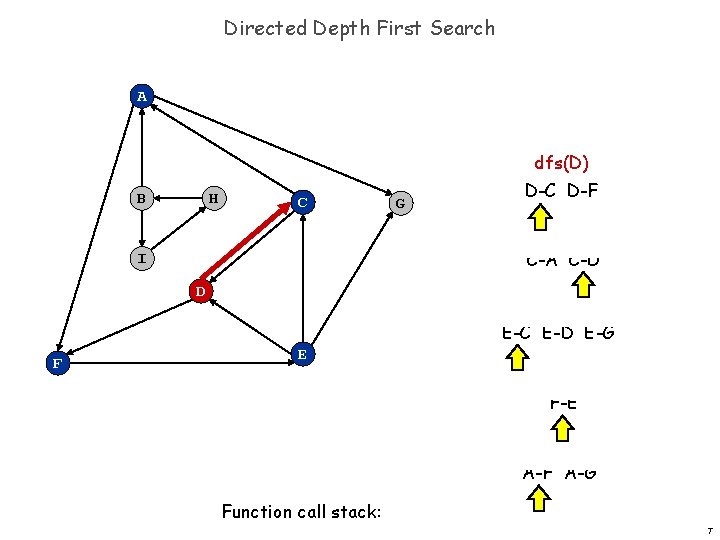 Directed Depth First Search A dfs(D) B H C G D-C D-F dfs(C) C-A