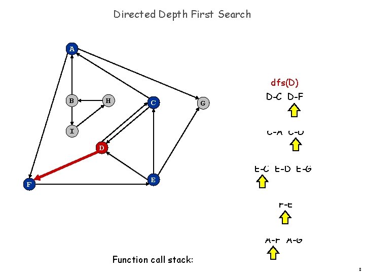 Directed Depth First Search A dfs(D) B H C G D-C D-F dfs(C) C-A