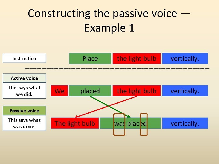 Constructing the passive voice — Example 1 Instruction Place the light bulb vertically. placed