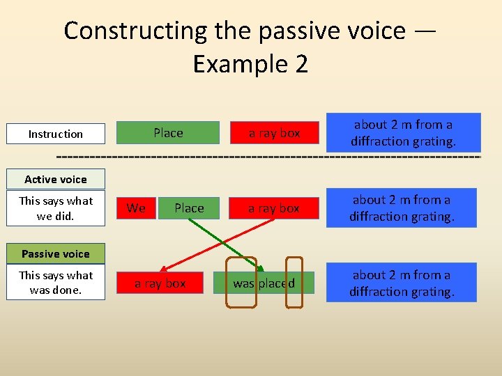 Constructing the passive voice — Example 2 Place Instruction a ray box about 2