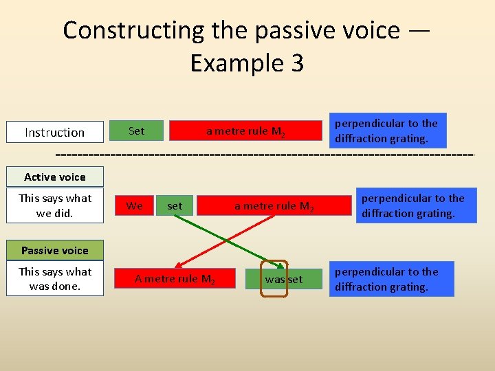Constructing the passive voice — Example 3 Instruction Set a metre rule M 2