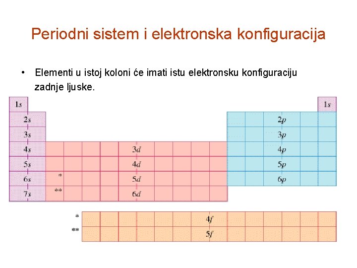 Periodni sistem i elektronska konfiguracija • Elementi u istoj koloni će imati istu elektronsku