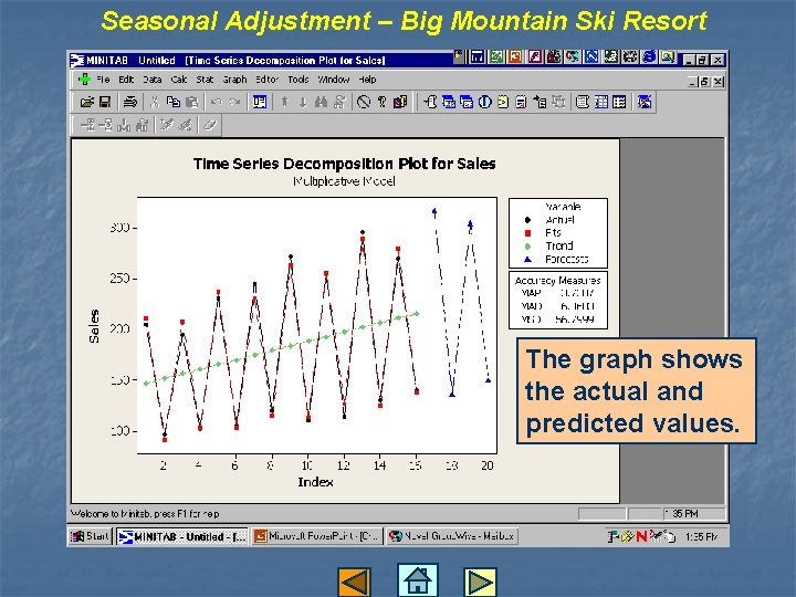 Seasonal Adjustment – Big Mountain Ski Resort The graph shows the actual and predicted