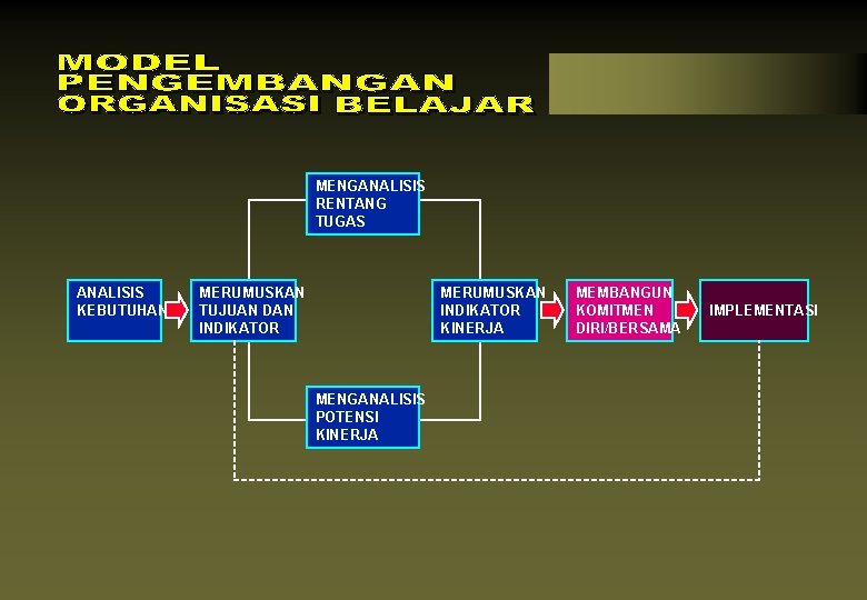 MENGANALISIS RENTANG TUGAS ANALISIS KEBUTUHAN MERUMUSKAN TUJUAN DAN INDIKATOR MERUMUSKAN INDIKATOR KINERJA MENGANALISIS POTENSI