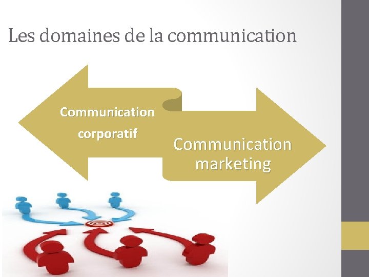 Les domaines de la communication Communication corporatif Communication marketing 