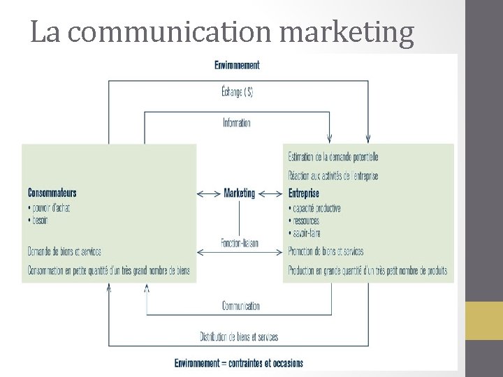 La communication marketing 
