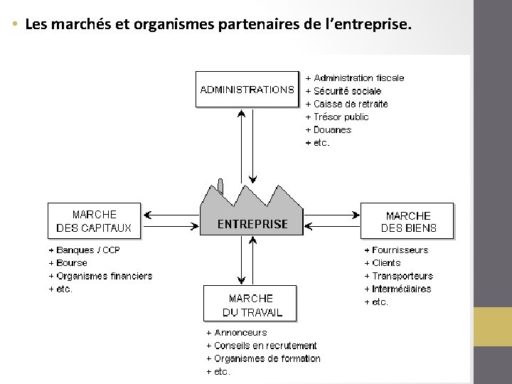  • Les marchés et organismes partenaires de l’entreprise. 