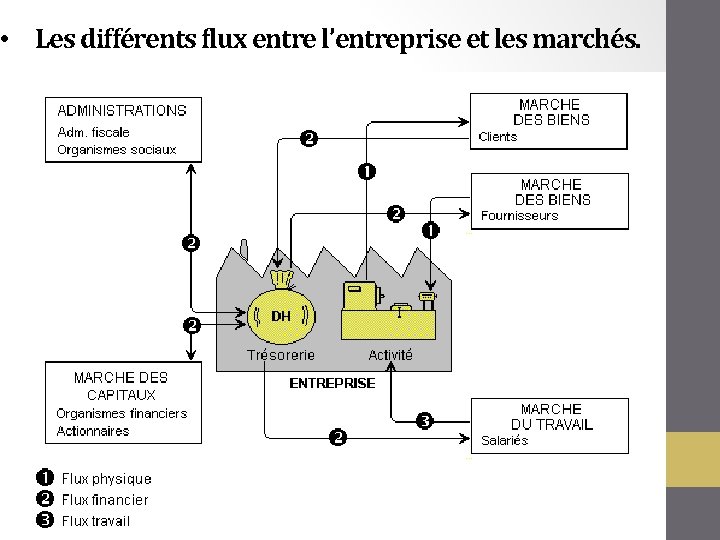  • Les différents flux entre l’entreprise et les marchés. 
