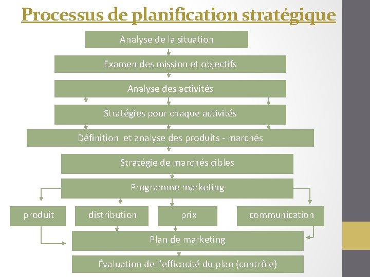 Processus de planification stratégique Analyse de la situation Examen des mission et objectifs Analyse