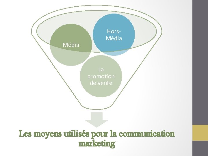 Média Hors. Média La promotion de vente Les moyens utilisés pour la communication marketing