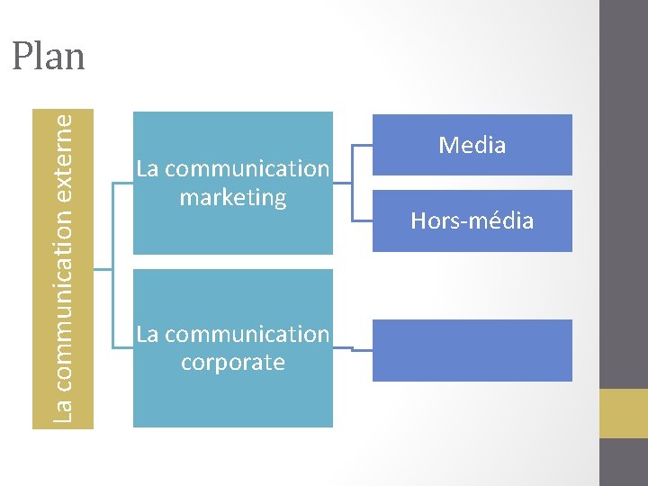 La communication externe Plan La communication marketing La communication corporate Media Hors-média 