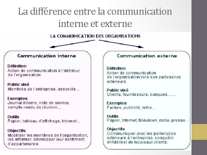 La différence entre la communication interne et externe 