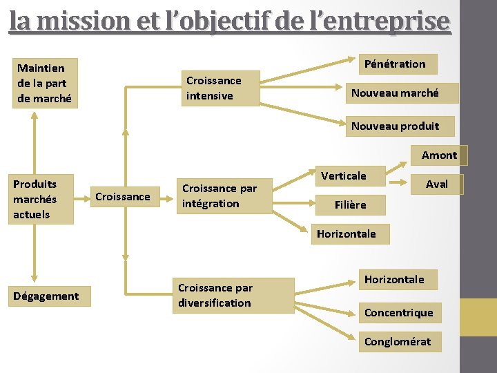 la mission et l’objectif de l’entreprise Pénétration Maintien de la part de marché Croissance