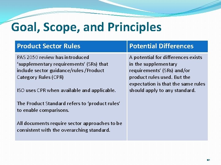 Goal, Scope, and Principles Product Sector Rules Potential Differences PAS 2050 review has introduced