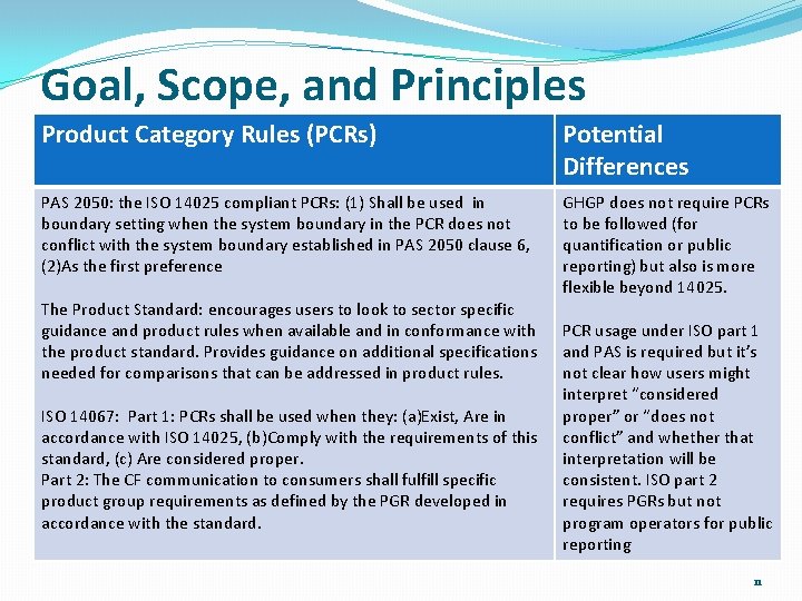 Goal, Scope, and Principles Product Category Rules (PCRs) Potential Differences PAS 2050: the ISO