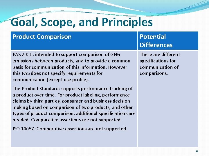 Goal, Scope, and Principles Product Comparison Potential Differences PAS 2050: intended to support comparison