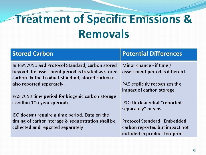 Treatment of Specific Emissions & Removals Stored Carbon Potential Differences In PSA 2050 and