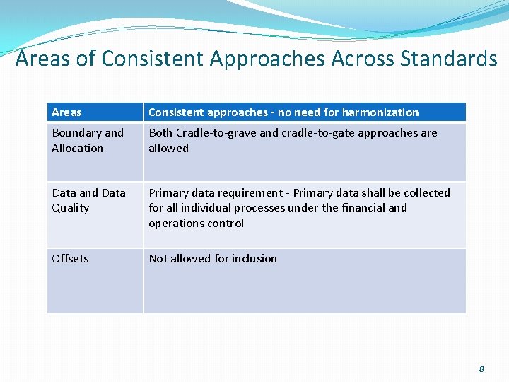 Areas of Consistent Approaches Across Standards Areas Consistent approaches - no need for harmonization