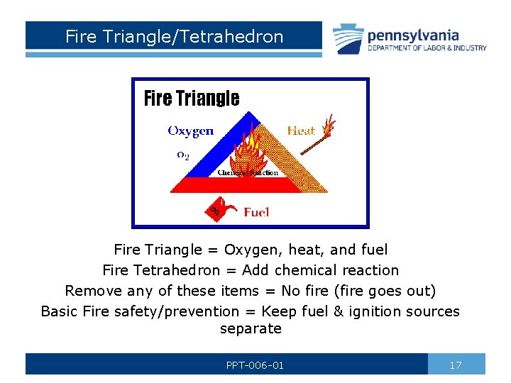Fire Triangle/Tetrahedron Fire Triangle = Oxygen, heat, and fuel Fire Tetrahedron = Add chemical