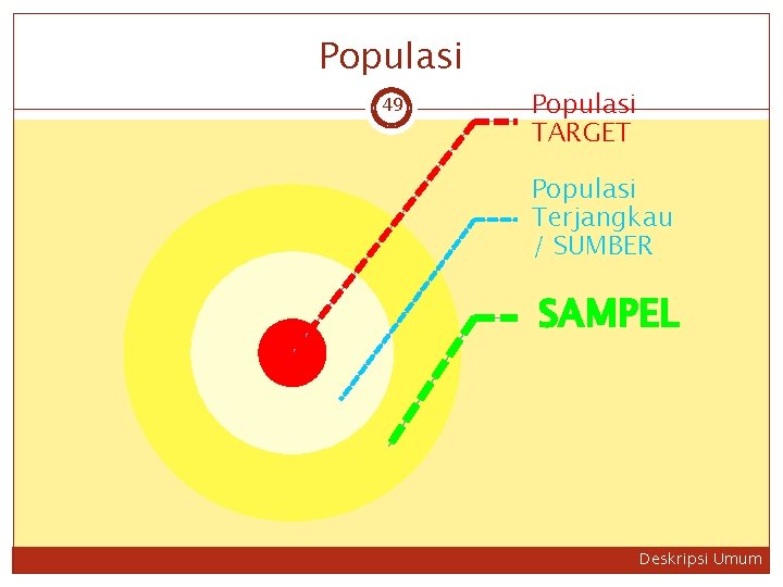 Populasi 49 Populasi TARGET Populasi Terjangkau / SUMBER SAMPEL Deskripsi Umum 