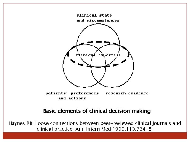 Basic elements of clinical decision making Haynes RB. Loose connections between peer-reviewed clinical journals
