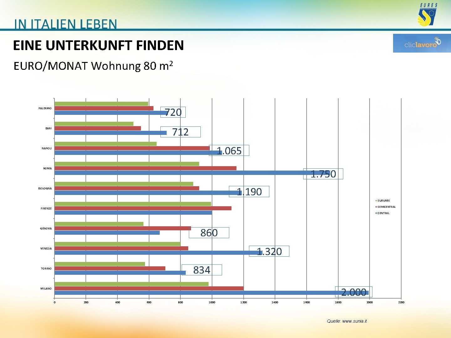 EINE UNTERKUNFT FINDEN EURO/MONAT Wohnung 80 m 2 720 PALERMO 712 BARI 1. 065