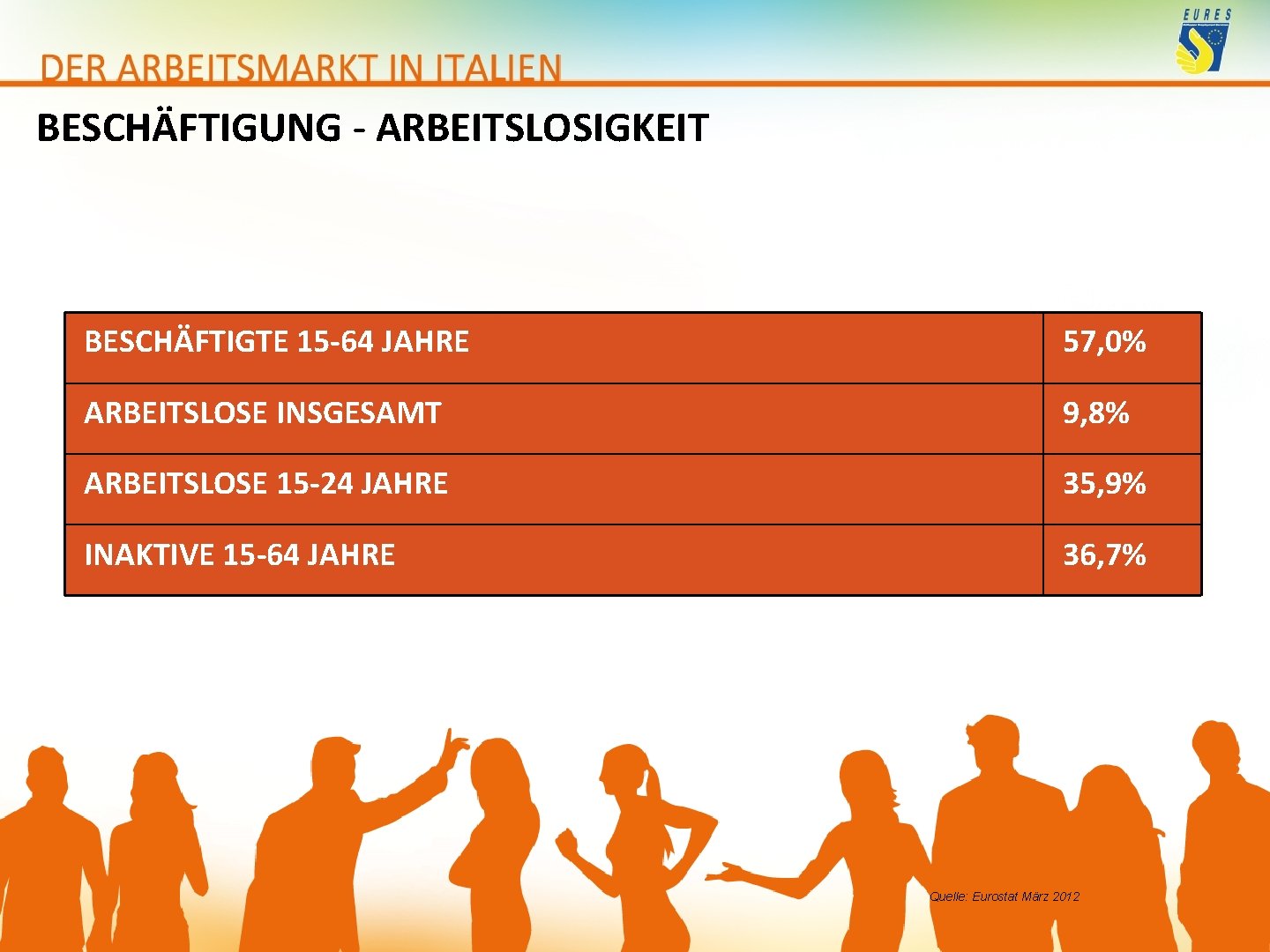 BESCHÄFTIGUNG - ARBEITSLOSIGKEIT BESCHÄFTIGTE 15 -64 JAHRE 57, 0% ARBEITSLOSE INSGESAMT 9, 8% ARBEITSLOSE