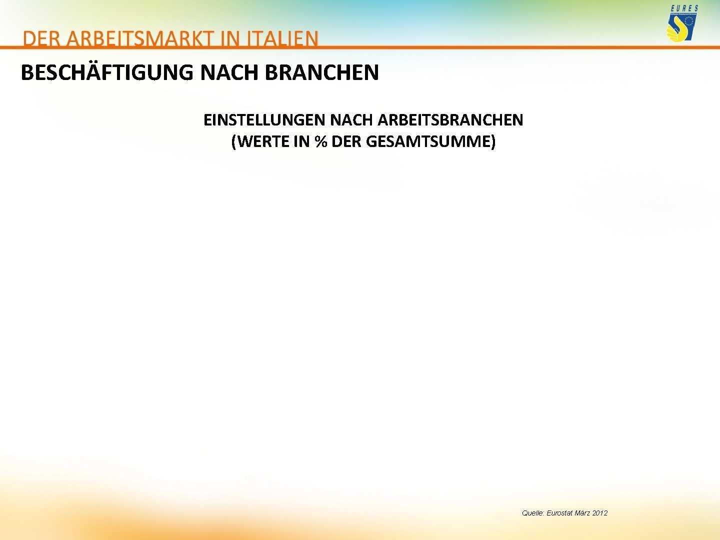 BESCHÄFTIGUNG NACH BRANCHEN EINSTELLUNGEN NACH ARBEITSBRANCHEN (WERTE IN % DER GESAMTSUMME) Quelle: Eurostat März