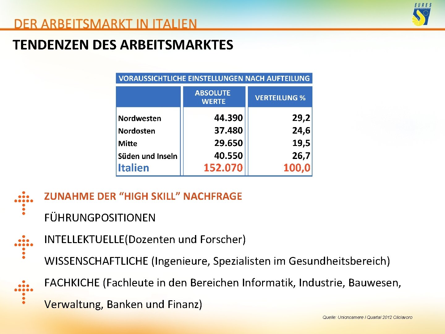 TENDENZEN DES ARBEITSMARKTES ZUNAHME DER “HIGH SKILL” NACHFRAGE FÜHRUNGPOSITIONEN INTELLEKTUELLE(Dozenten und Forscher) WISSENSCHAFTLICHE (Ingenieure,