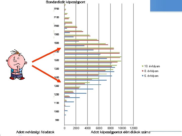 10. évfolyam 8. évfolyam 6. évfolyam 0 2000 4000 6000 8000 10000 12000 