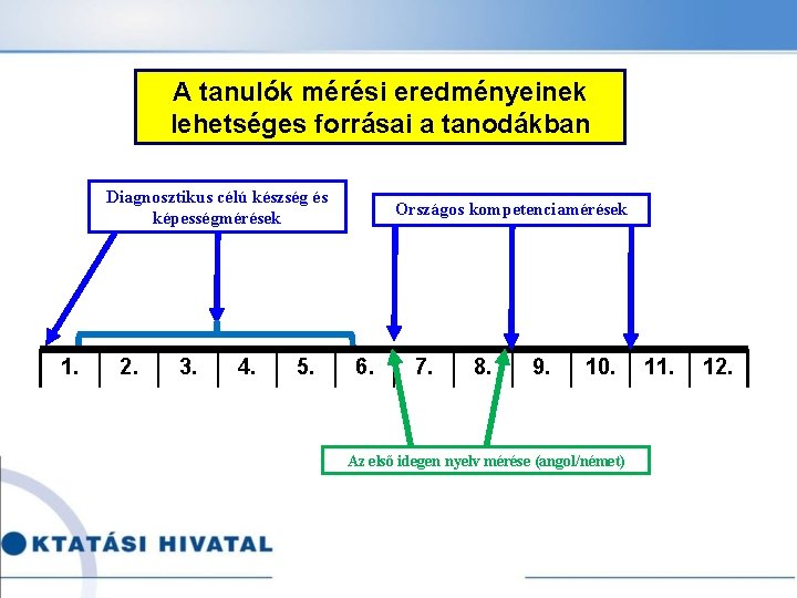 A tanulók mérési eredményeinek lehetséges forrásai a tanodákban Diagnosztikus célú készség és képességmérések 1.