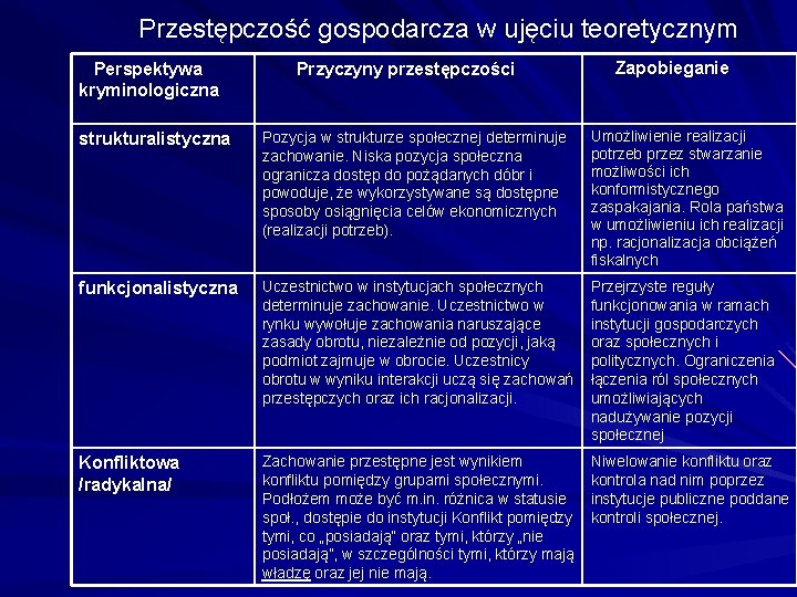 Przestępczość gospodarcza w ujęciu teoretycznym Perspektywa kryminologiczna Przyczyny przestępczości Zapobieganie strukturalistyczna Pozycja w strukturze