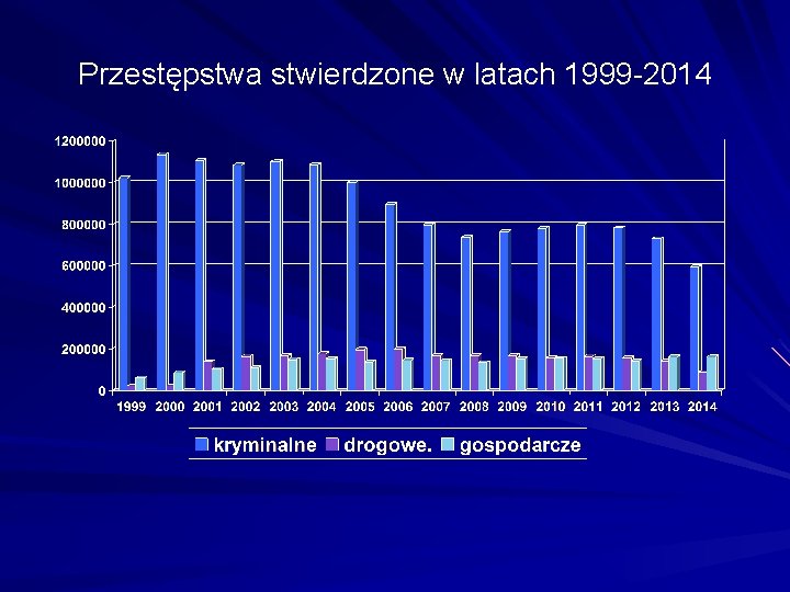 Przestępstwa stwierdzone w latach 1999 -2014 